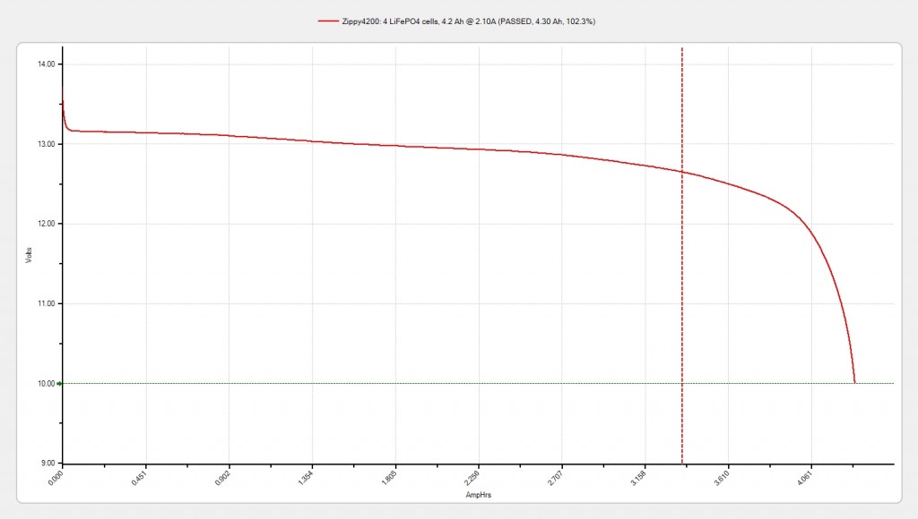Discharge Curve, Zippy LiFe 4200 battery at C/2 rate (2.1 Amps)