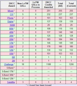 DXCC Update