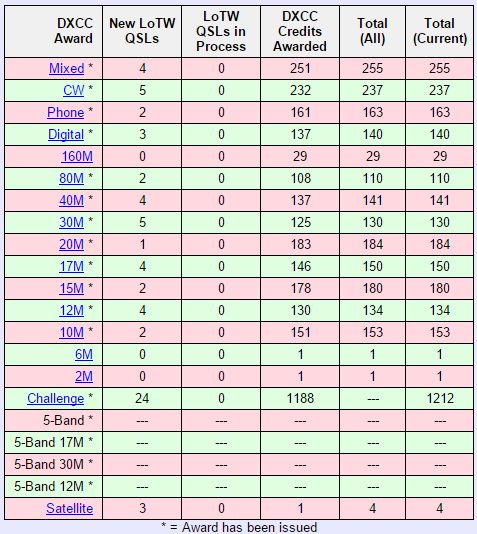 WB4SON DXCC Update Sept 1